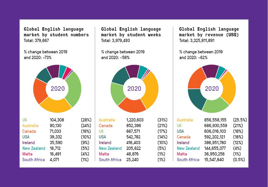 Global English Language 2020 stats